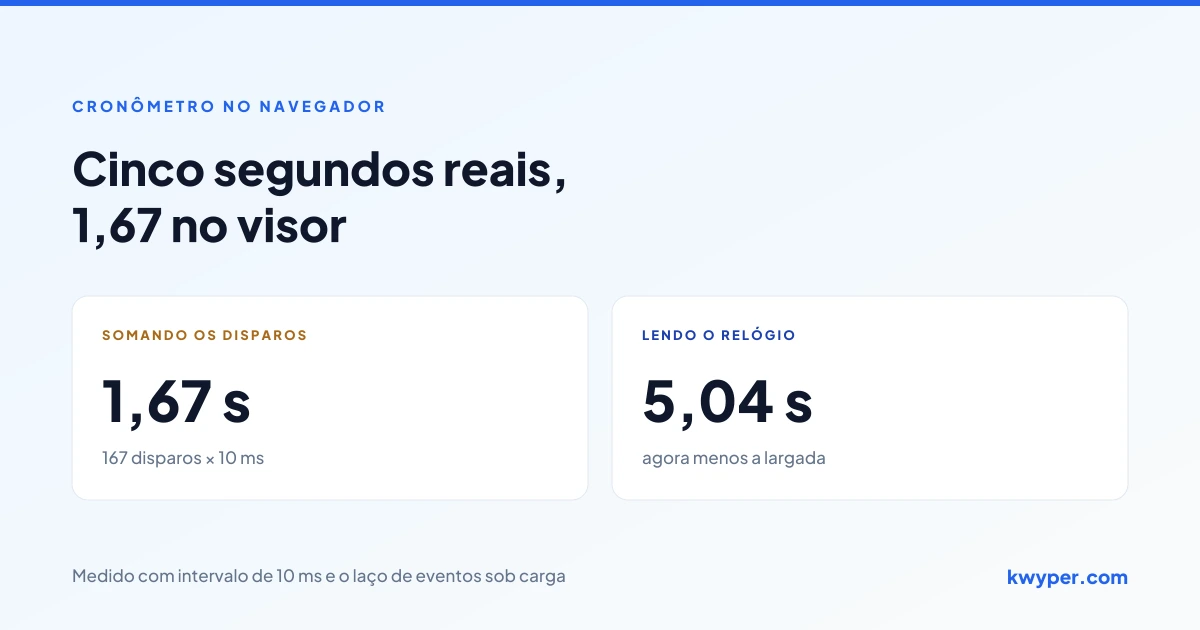 Dois cronômetros após cinco segundos reais: o que soma disparos marca 1,67 segundo e o que lê o relógio marca 5,04 segundos